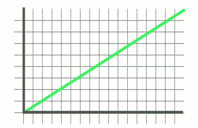 A linear graph.  If you add a few pounds each week to an exercise over time that line trends upward and you become stronger thus more antifragile.